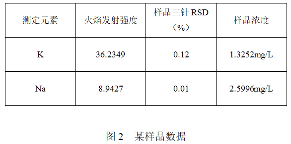 應(yīng)用實例 | 皖儀科技AA2300火焰發(fā)射光譜法測水中的鉀鈉