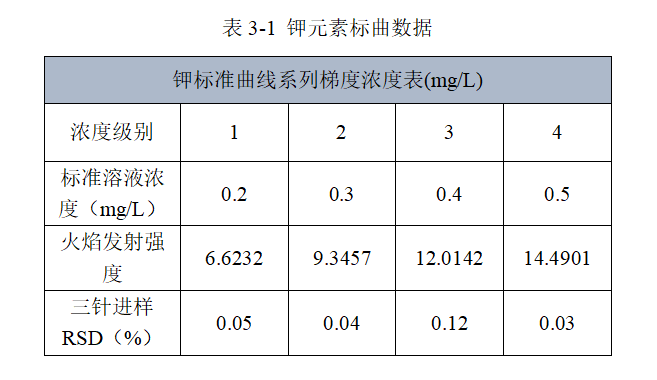 應(yīng)用實例 | 皖儀科技AA2300火焰發(fā)射光譜法測水中的鉀鈉