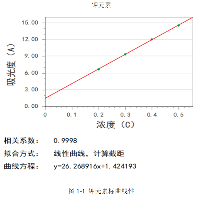 應(yīng)用實例 | 皖儀科技AA2300火焰發(fā)射光譜法測水中的鉀鈉