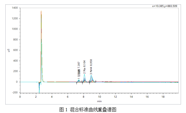 皖儀科技離子色譜對(duì)雙氧水中甘氨酸、鈉和銨的檢測(cè)