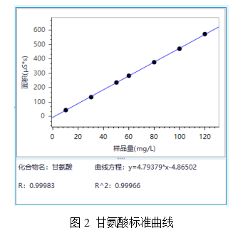皖儀科技離子色譜對(duì)雙氧水中甘氨酸、鈉和銨的檢測(cè)
