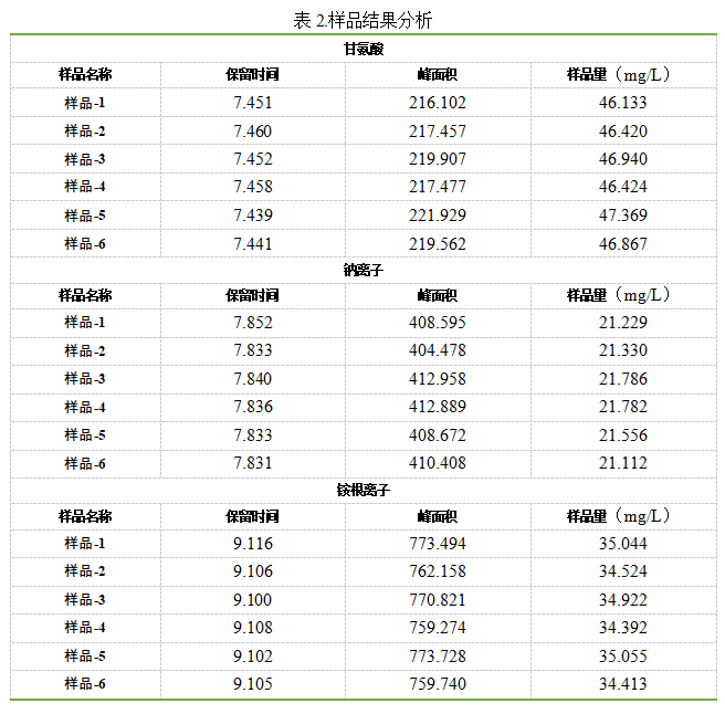 皖儀科技離子色譜對(duì)雙氧水中甘氨酸、鈉和銨的檢測(cè)