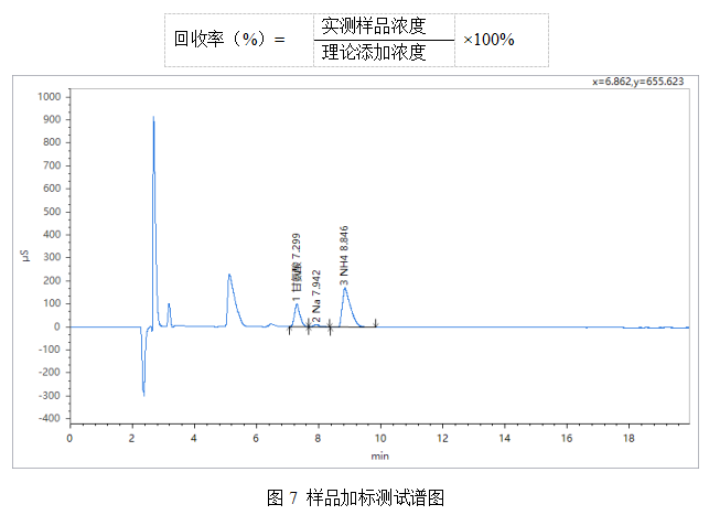 皖儀科技離子色譜對(duì)雙氧水中甘氨酸、鈉和銨的檢測(cè)