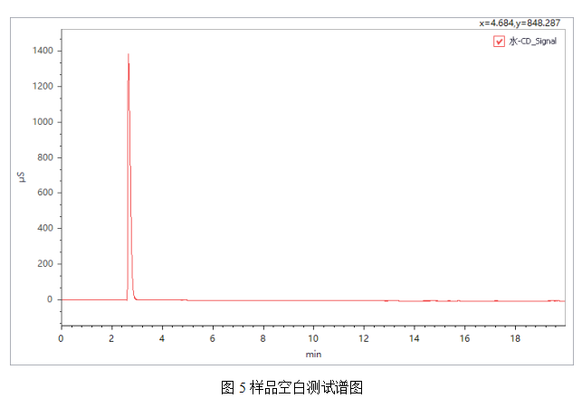 皖儀科技離子色譜對(duì)雙氧水中甘氨酸、鈉和銨的檢測(cè)