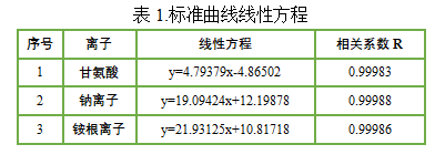 皖儀科技離子色譜對(duì)雙氧水中甘氨酸、鈉和銨的檢測(cè)