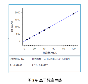 皖儀科技離子色譜對(duì)雙氧水中甘氨酸、鈉和銨的檢測(cè)