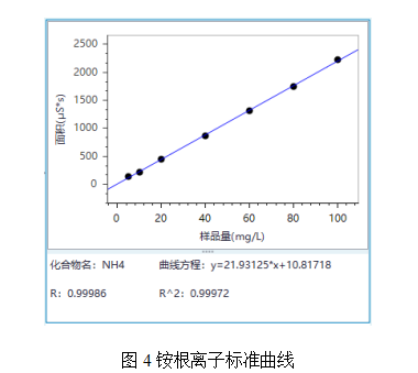 皖儀科技離子色譜對(duì)雙氧水中甘氨酸、鈉和銨的檢測(cè)