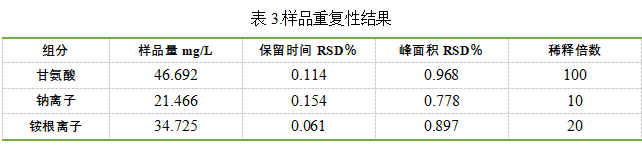 皖儀科技離子色譜對(duì)雙氧水中甘氨酸、鈉和銨的檢測(cè)