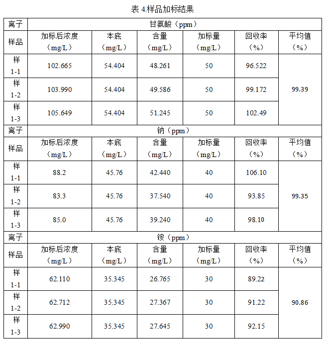 皖儀科技離子色譜對(duì)雙氧水中甘氨酸、鈉和銨的檢測(cè)