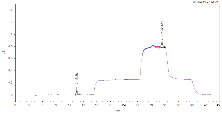 皖儀離子色譜法測(cè)定乙二醇冷卻液中的氯離子和硫酸根離子