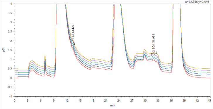 皖儀離子色譜法測(cè)定乙二醇冷卻液中的氯離子和硫酸根離子