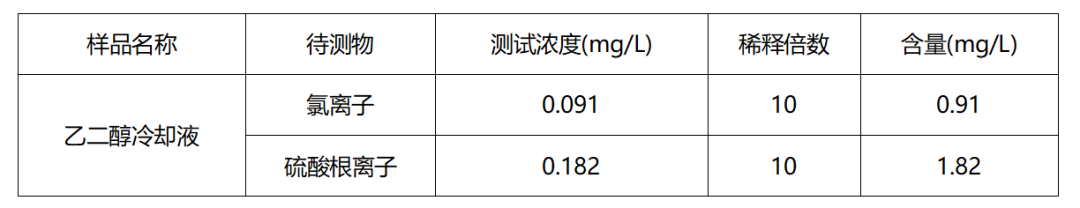 皖儀離子色譜法測(cè)定乙二醇冷卻液中的氯離子和硫酸根離子