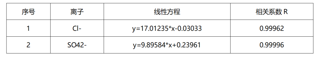 皖儀離子色譜法測(cè)定乙二醇冷卻液中的氯離子和硫酸根離子