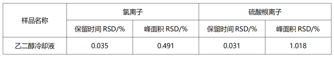 皖儀離子色譜法測(cè)定乙二醇冷卻液中的氯離子和硫酸根離子