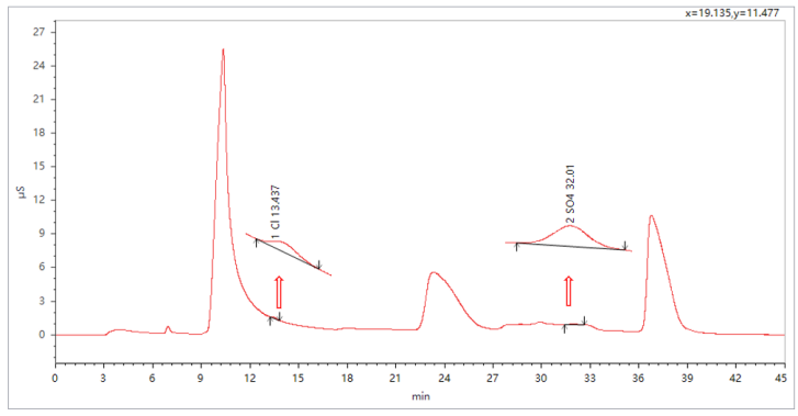皖儀離子色譜法測(cè)定乙二醇冷卻液中的氯離子和硫酸根離子