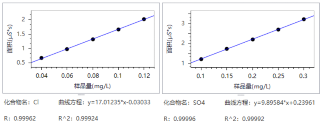皖儀離子色譜法測(cè)定乙二醇冷卻液中的氯離子和硫酸根離子