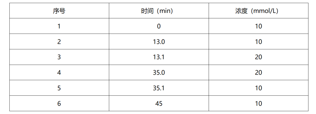 皖儀離子色譜法測(cè)定乙二醇冷卻液中的氯離子和硫酸根離子