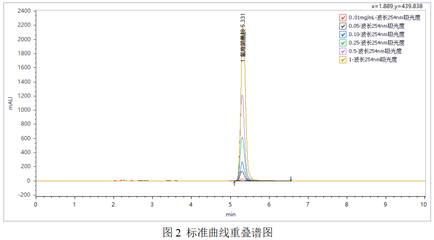 高效液相色譜法檢測氟唑菌酰胺