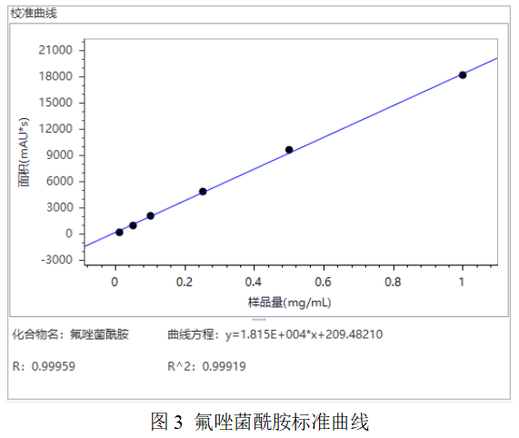 高效液相色譜法檢測氟唑菌酰胺