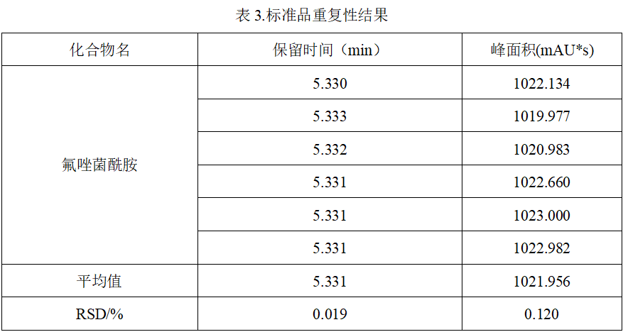 高效液相色譜法檢測氟唑菌酰胺