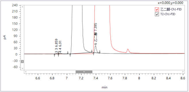 皖儀科技?xì)庀嗌V對乙二醇、二甘醇和三甘醇的測定