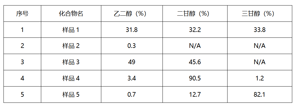 皖儀科技?xì)庀嗌V對乙二醇、二甘醇和三甘醇的測定