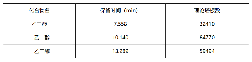皖儀科技?xì)庀嗌V對乙二醇、二甘醇和三甘醇的測定