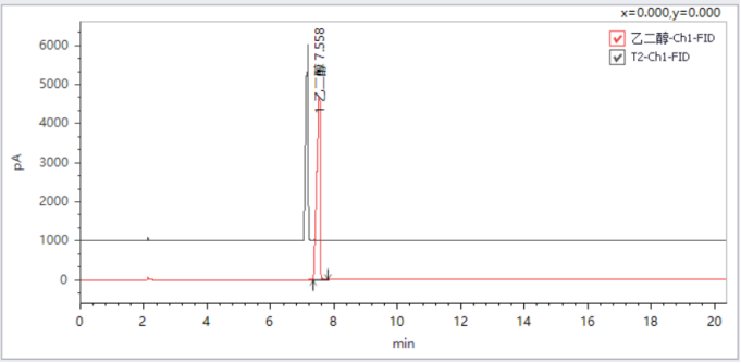 皖儀科技?xì)庀嗌V對乙二醇、二甘醇和三甘醇的測定