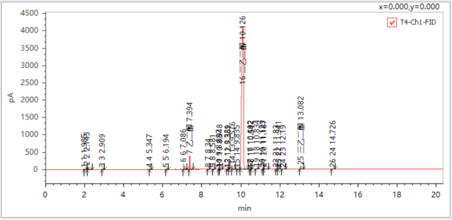 皖儀科技?xì)庀嗌V對乙二醇、二甘醇和三甘醇的測定