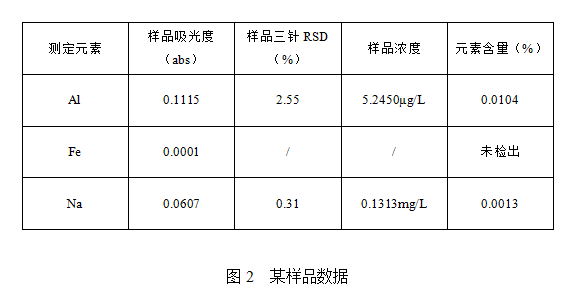 應(yīng)用實例 | 皖儀科技原子吸收對高純硅膠填料中鋁鐵鈉的測定