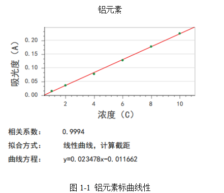 應(yīng)用實例 | 皖儀科技原子吸收對高純硅膠填料中鋁鐵鈉的測定