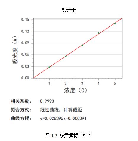 應(yīng)用實例 | 皖儀科技原子吸收對高純硅膠填料中鋁鐵鈉的測定