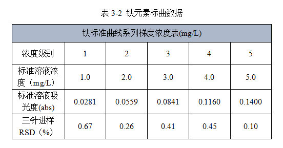 應(yīng)用實例 | 皖儀科技原子吸收對高純硅膠填料中鋁鐵鈉的測定