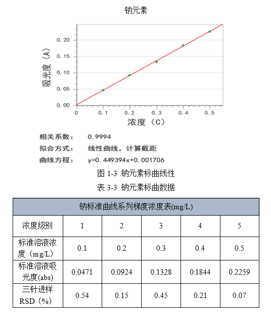 應(yīng)用實例 | 皖儀科技原子吸收對高純硅膠填料中鋁鐵鈉的測定