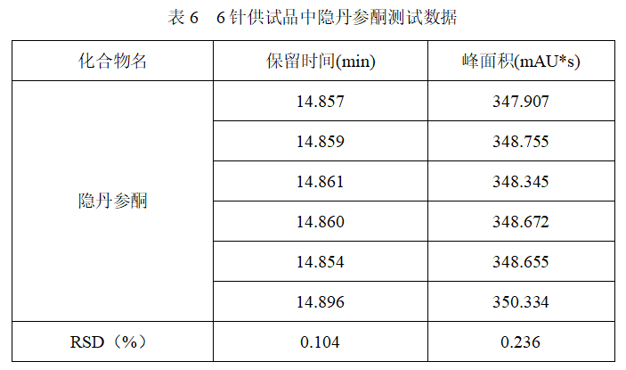 皖儀科技液相色譜對丹參-丹參酮ⅡA的檢測