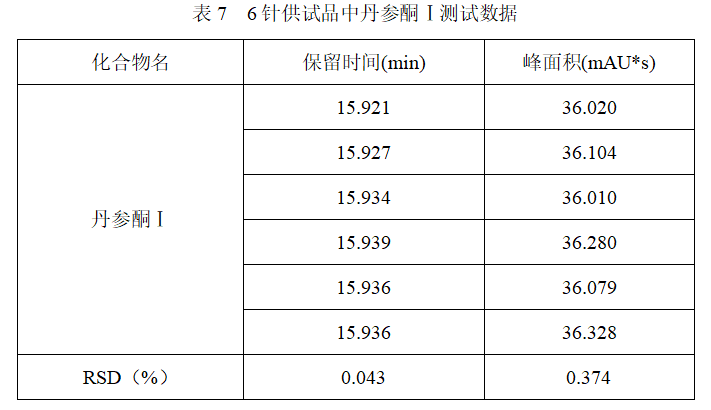 皖儀科技液相色譜對丹參-丹參酮ⅡA的檢測
