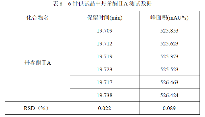 皖儀科技液相色譜對丹參-丹參酮ⅡA的檢測
