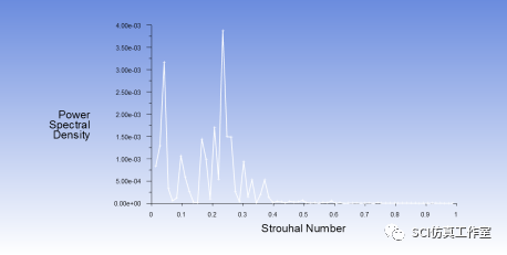 圆柱绕流流致噪声仿真分析的图29