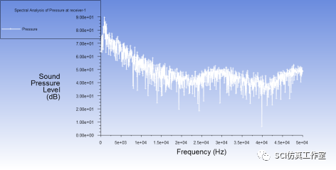 圆柱绕流流致噪声仿真分析的图27