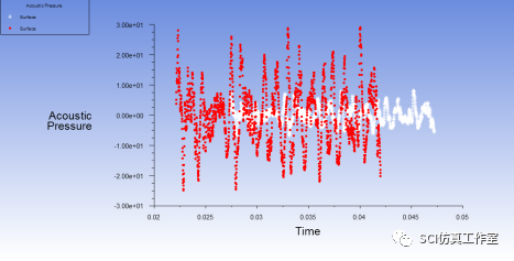 圆柱绕流流致噪声仿真分析的图26