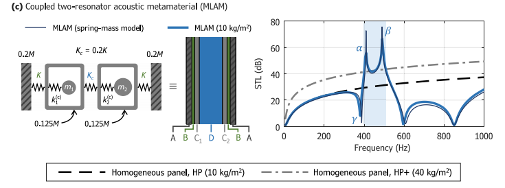 Comsol多共振层状声学超材料(MLAM)解决方案用于宽带低频噪声衰减通过双峰声传输损耗响应的图5