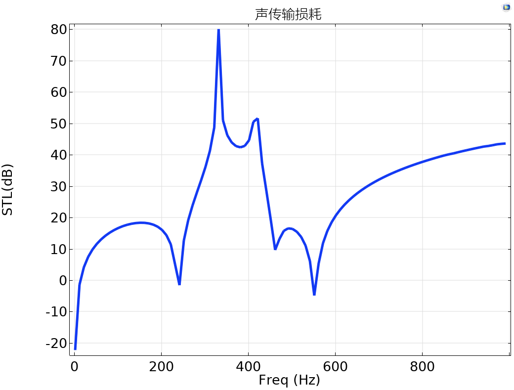 Comsol多共振层状声学超材料(MLAM)解决方案用于宽带低频噪声衰减通过双峰声传输损耗响应的图15