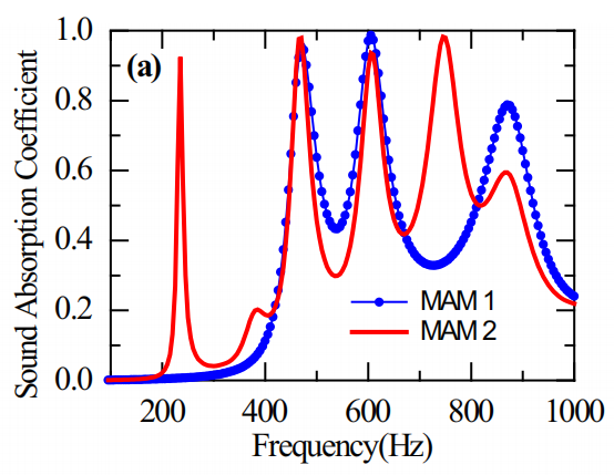 Comsol 基于声虹吸效应的薄膜型声学超材料（一）的图22