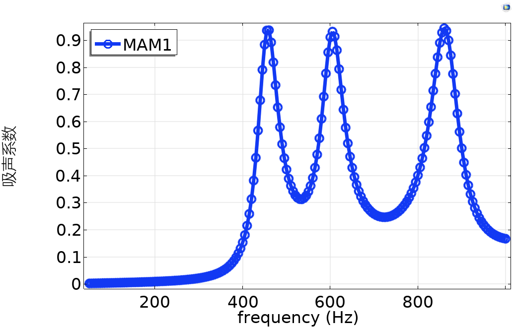 Comsol 基于声虹吸效应的薄膜型声学超材料（一）的图13