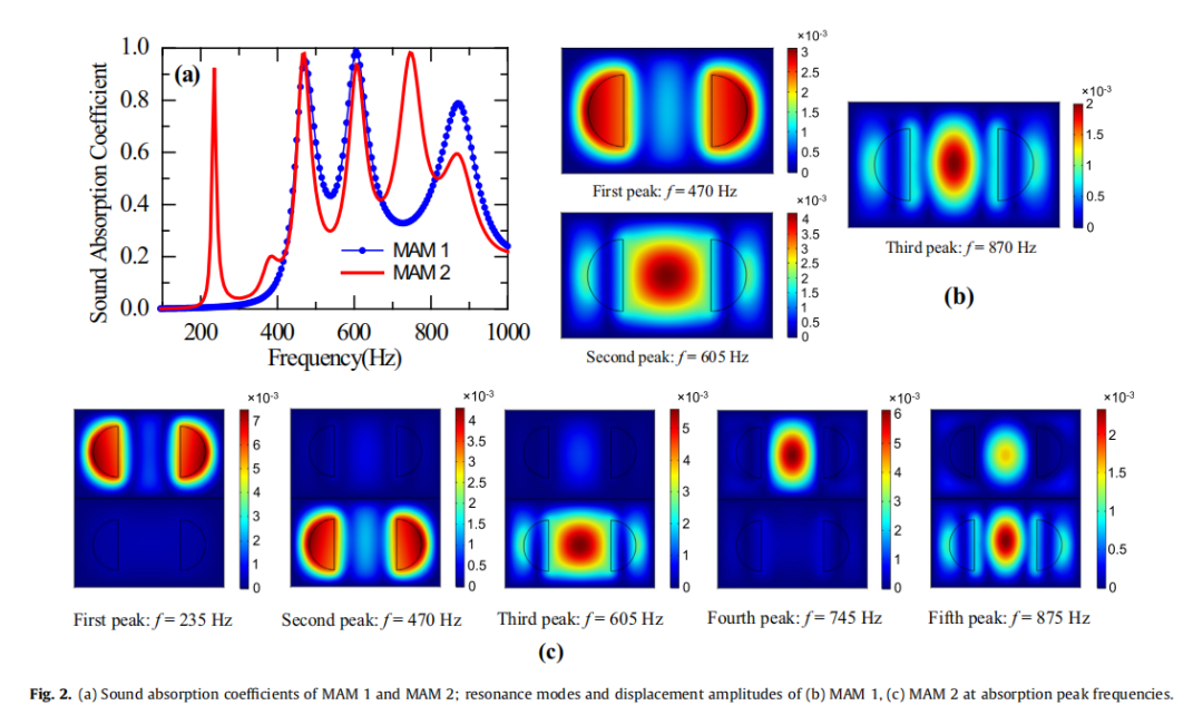 Comsol 基于声虹吸效应的薄膜型声学超材料（一）的图3