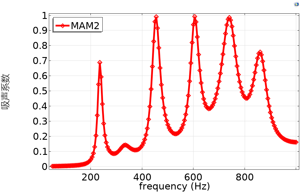 Comsol 基于声虹吸效应的薄膜型声学超材料（一）的图19
