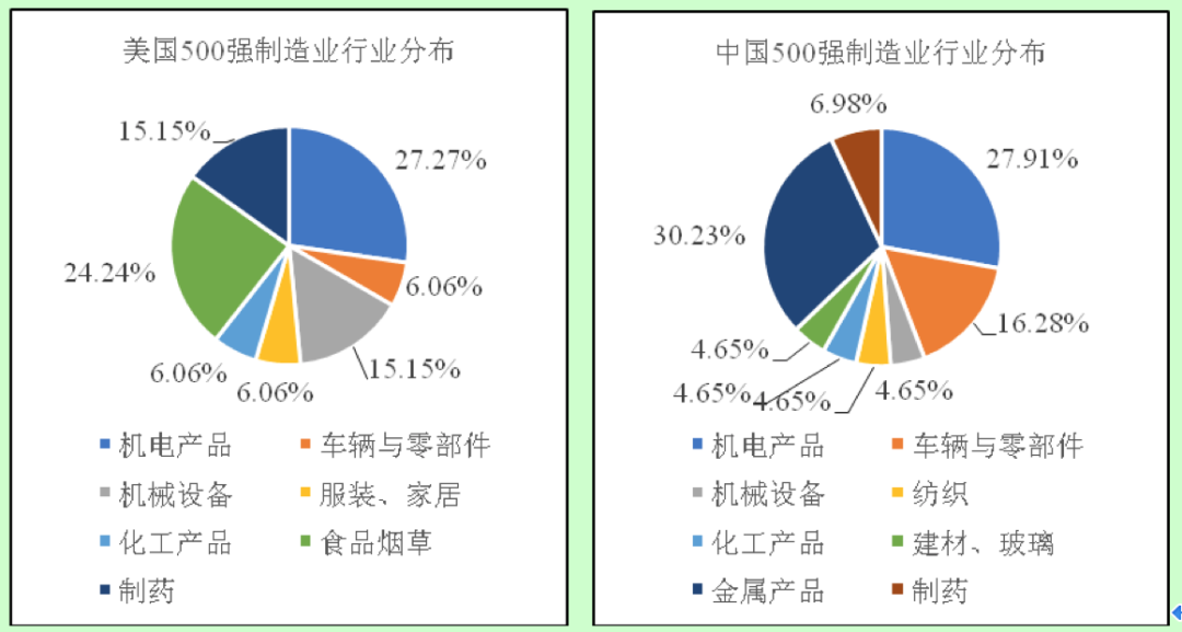 圖2 中美製造業上榜企業行業分佈對比,資料來源/賽迪智庫根據世界