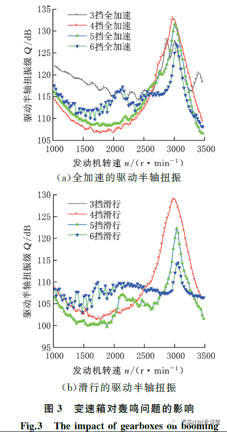 以多體動(dòng)力學(xué)模型為基礎(chǔ)的后驅(qū)車輛轟鳴性能開發(fā)的圖4