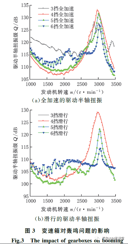 以多体动力学模型为基础的后驱车辆轰鸣性能开发的图4