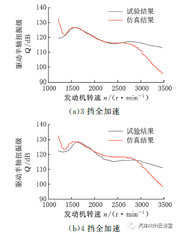 以多體動(dòng)力學(xué)模型為基礎(chǔ)的后驅(qū)車輛轟鳴性能開發(fā)的圖10